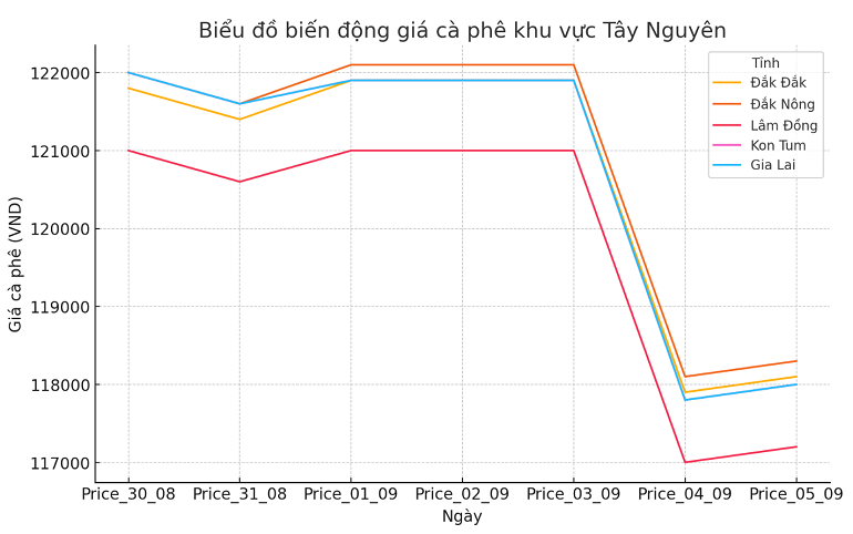 Bieu do gia ca phe ngay 5.9.2024_1725505636.png